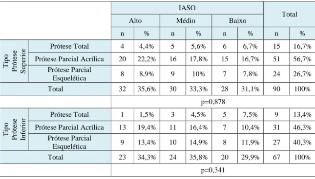Tabela 7- Distribuição da Avaliação Saúde Oral segundo o tipo de prótese 
