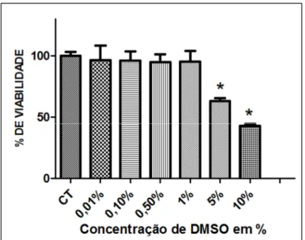 Figura 09 – Avaliação da citotoxicidade do DMSO em cultura de osteoblastos pela  técnica do MTT