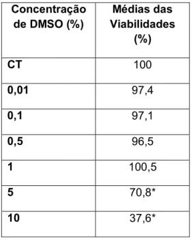 Tabela 03 - Avaliação da citotoxicidade do DMSO pela técnica da Resazurina.  