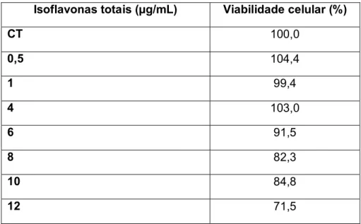 Tabela 04 – Teste inicial de viabilidade celular das culturas de osteoblastos com  estímulos de Menoflavon ® pela técnica do MTT