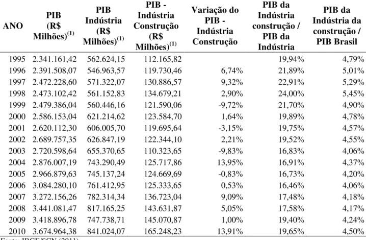 Tabela  1  -  PIB  brasileiro,  PIB  da  Indústria  e  PIB  da  Indústria  da  Construção  Civil  (preços  de  2010)  ANO  PIB (R$  Milhões) (1) PIB  Indústria (R$  Milhões) (1) PIB -  Indústria  Construção (R$  Milhões) (1) Variação do PIB - Indústria Con