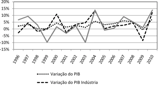 Gráfico 1 - Comportamento do PIB, do PIB da Indústria e do PIB da Indústria da Construção 
