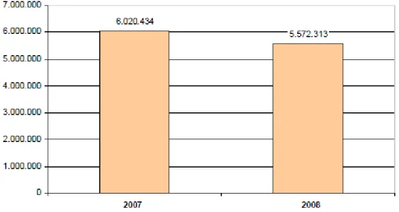 Gráfico 2 - Déficit Habitacional no Brasil (Total) em 2007 e 2008 