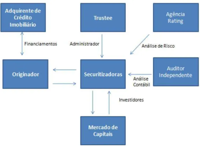 Figura 5 - Estrutura da Securitização 