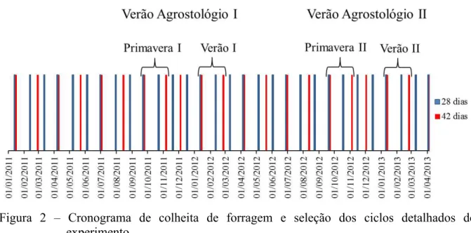 Figura  2  –  Cronograma  de  colheita  de  forragem  e  seleção  dos  ciclos  detalhados  do  experimento