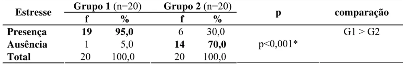 Tabela 7 – Frequência (f) e porcentagem (%) dos cuidadores das crianças do Grupo 1 e  Grupo 2, que apresentaram indicadores de presença de estresse 