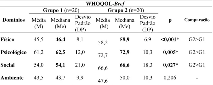 Tabela 8 – Comparação dos escores dos participantes do Grupo 1 e do Grupo 2 em relação  aos domínios avaliados pelo WHOQOL-Bref 