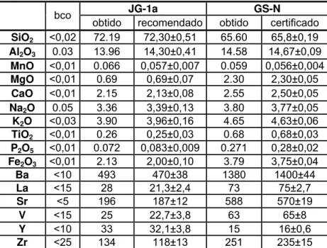 Tabela 5 – Padrões de controle e branco utilizados nas análises de ICP-OES da amostra LCAV01C