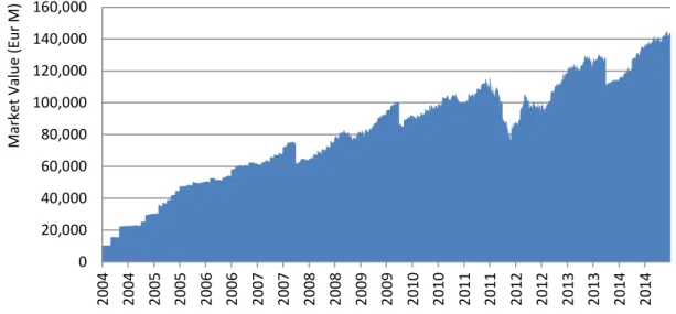 Figure 6: Evolution of the Italian ILB Market by Market Value 