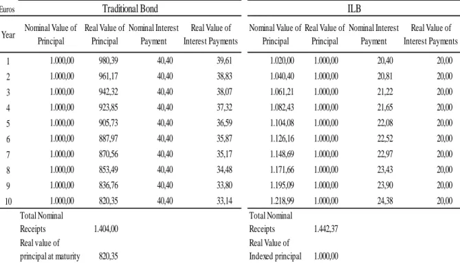 Table 1: Comparing Cash Flows between Traditional and Inflation-Linked Bonds 