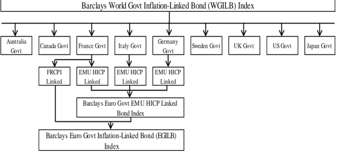 Figure 11: World Government Inflation-Linked Bond Index Structure 