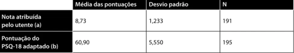 tAbeLA 3 Estatística descritiva das pontuações obtidas para a nota atribuída pelo utente  e para a pontuação do PSQ-18 adaptado