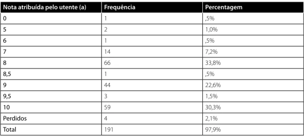 tAbeLA 5 Estatística descritiva das dimensões dos itens do PSQ-18 adaptado