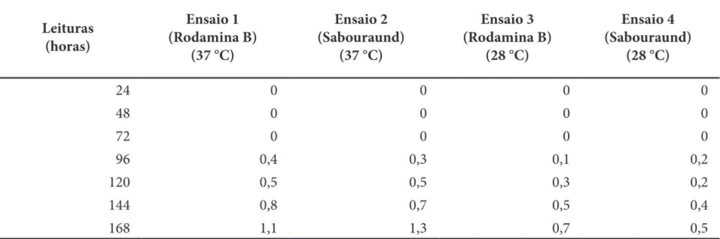 Tabela 2 – Leituras dos ensaios de mensuração (mm) do halo de degradação de lipases produzidas por T