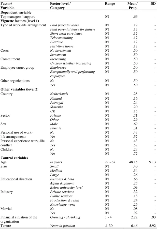 Table 2: Descriptive statistics of dependent, independent and control variables Factor/  Variable  Factor level / Category  Range  Mean/ Prop