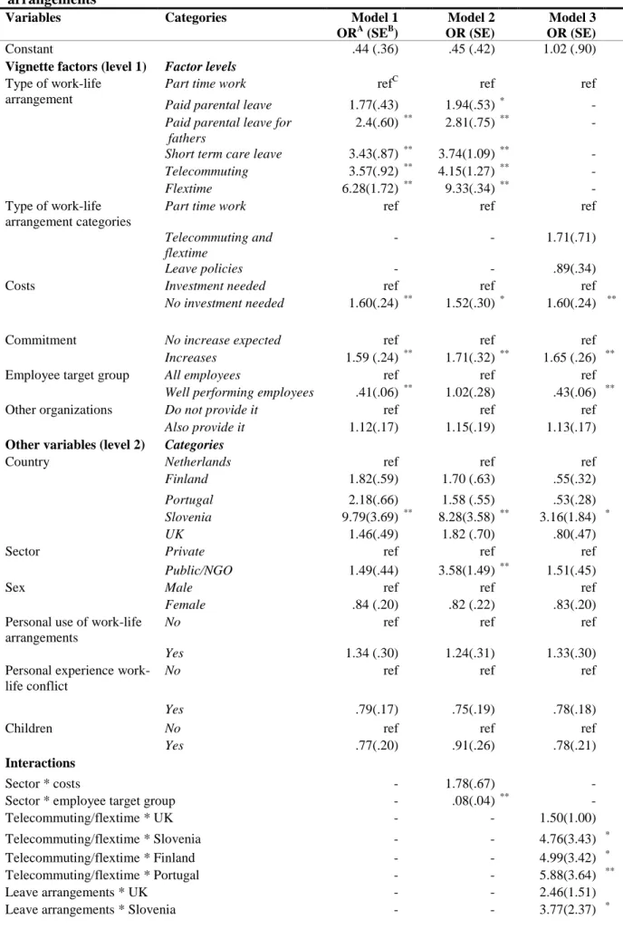 Table 3: Logistic multilevel regression models for top managers’ support for work-life  arrangements 