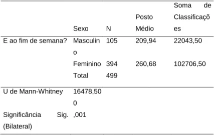 Tabela 23 – Resultados do Teste U Mann – Whitney, para as variáveis  sexo e total da escala 