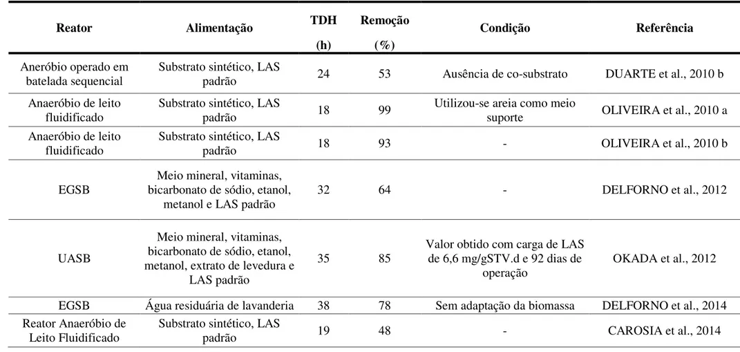Tabela 3.1 - Resumo dos principais trabalhos sobre a degradação anaeróbia do LAS (conclusão) 