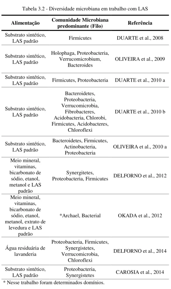 Tabela 3.2 - Diversidade microbiana em trabalho com LAS  Alimentação  Comunidade Microbiana 