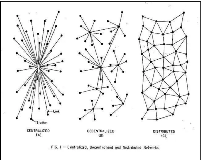 Figura 11: Tipos de rede, extraída do artigo “On distributed communications network” de Paul Baran