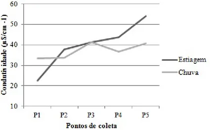 Tabela 1 – Média das unidades formadoras de colônia de mesófilos aeróbios e número mais provável de coliformes  termotolerantes isolados de amostras de água coletadas em cinco pontos ao longo do Rio Dourados