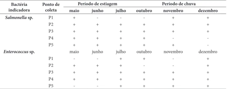 Tabela 2 – Incidência de cepas indicativas de Salmonella sp. e Enterococcus sp. isoladas de amostras de água do Rio Dourados Bactéria                 
