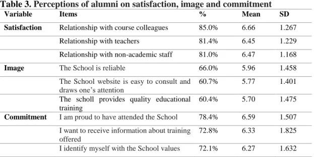 Table 3. Perceptions of alumni on satisfaction, image and commitment 