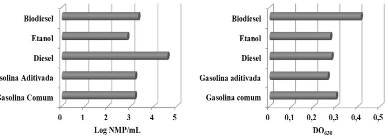 Gráfico 1 – Quantificação da microbiota de gasolina comum e aditivada, diesel, etanol e biodiesel, pelo método do Número                      Mais Provável (Log NMP/mL) e densidade óptica (DO 630 )