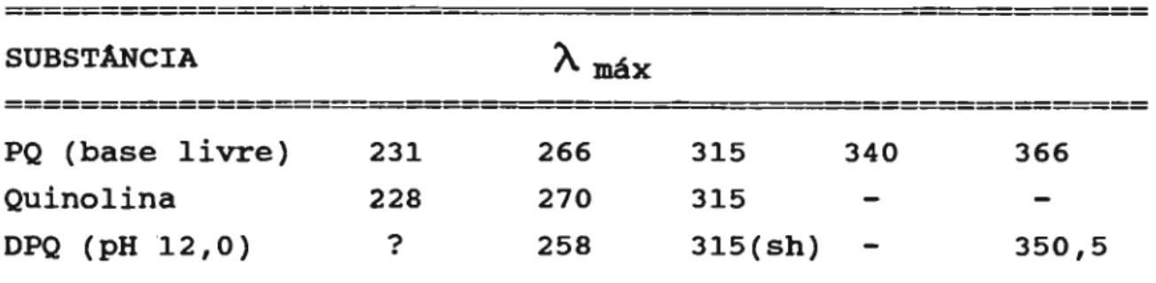 TABELA  5  - TRANSIÇÕES  ELETRÔNICAS  (EM  nm)  DE  PQ,  QUINOLINA  E 