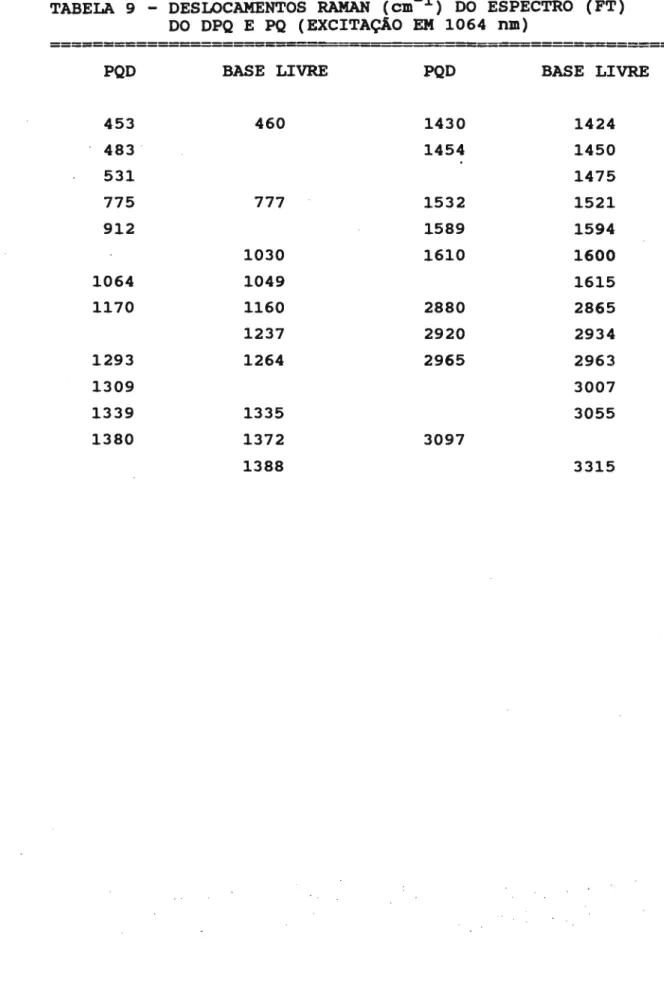 TABELA  9  - DESLOCAMENTOS  RAMAN  (Cm- 1 )  DO  ESPECTRO  (FT)  DO  DPQ  E  PQ  (EXCITAÇÃO  EM  1064  nm) 
