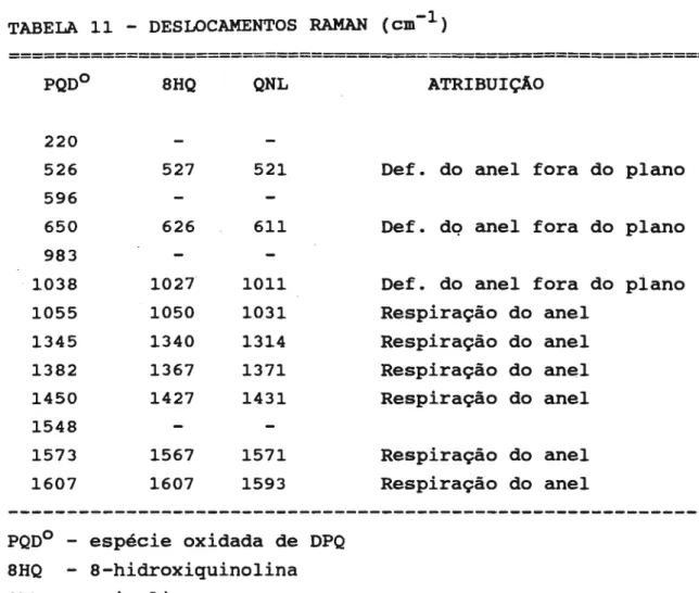 TABELA  11  - DESLOCAMENTOS  RAMAN  (cm-1 )  PQDO  220  526  596  650  983  1038  1055  1345  1382  1450  1548  1573  1607  8HQ  527 626  1027 1050 1340 1367 1427 1567 1607  QNL 521 611  1011 1031 1314 1371 1431 1571 1593 