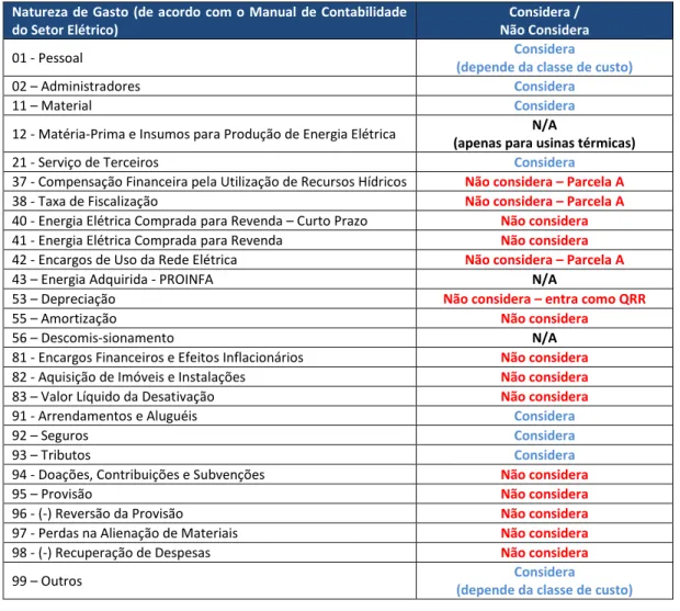 Tabela 23: Naturezas de Gasto Consideradas pela ANEEL no cálculo do OPEX Eficiente 