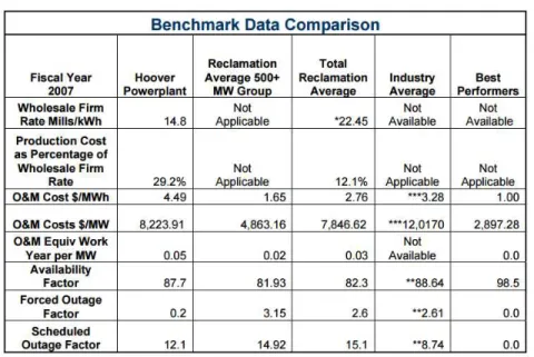 Tabela 10: Comparativo entre os custos operacionais da usina Hoover  e outras usinas operadas pelo Bureau of Reclamation 