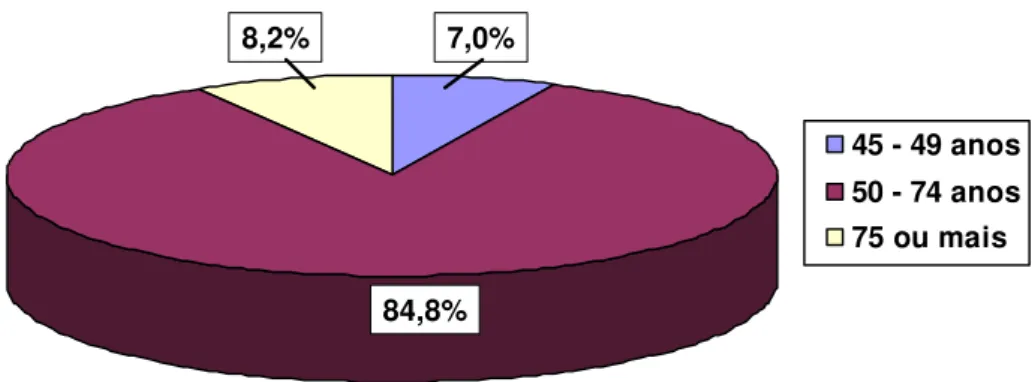 Gráfico 1 - Distribuição dos homens rastreados de acordo com a faixa etária.