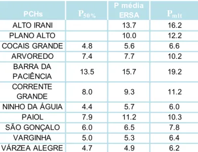 Gráfico 5 – Análise de Sensibilidade dos valores obtidos no Quadro 6 