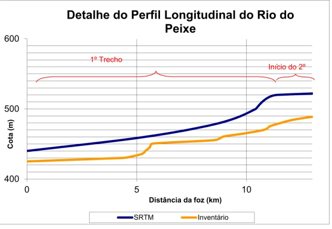 Figura 33 – Detalhe do Perfil Longitudinal do rio Peixe 