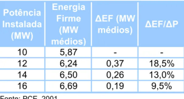 Gráfico 7 - Resultado dos Estudos Energéticos da  PCH Brejaúba  De acordo com o estudo de inventários (PCE, p.71, 2001): 