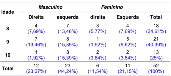 Tabela  5.1  -   Distribuição da amostra do grupo de estudo: número absoluto e  percentual dos indivíduos fissurados segundo a lateralidade da fissura, a  idade e o gênero 