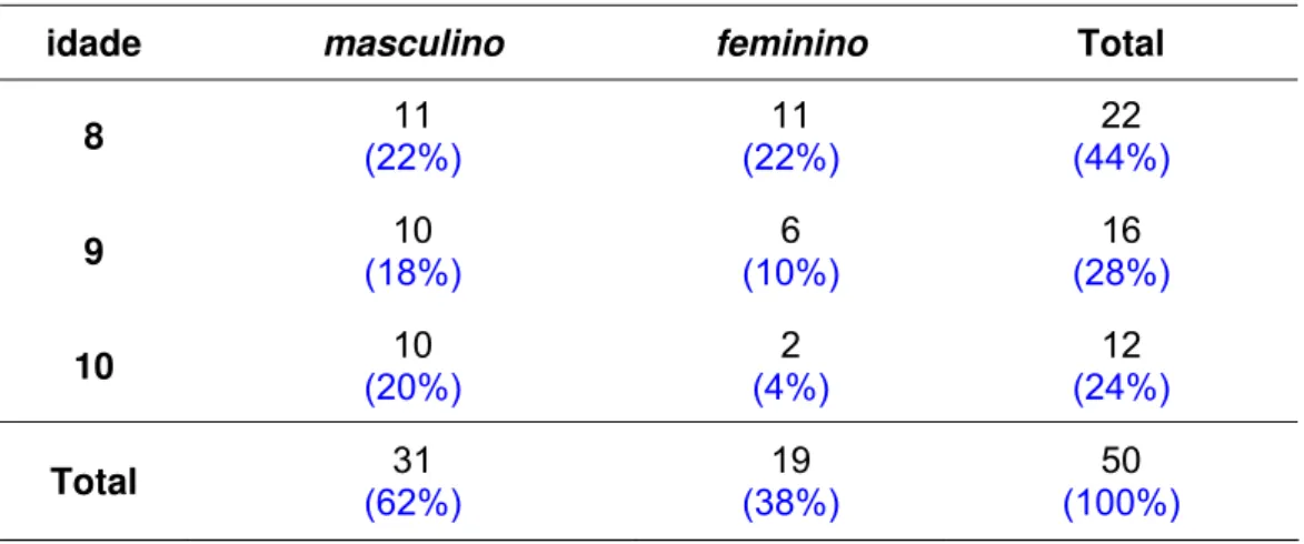 Tabela 5.2 - Distribuição da amostra do grupo controle: número absoluto e percentual  dos indivíduos sem fissura segundo a idade e o gênero 