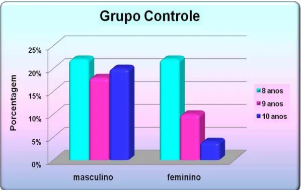 Gráfico 5.2 - Distribuição da amostra do grupo controle segundo o lado do arco, a idade  e o gênero 
