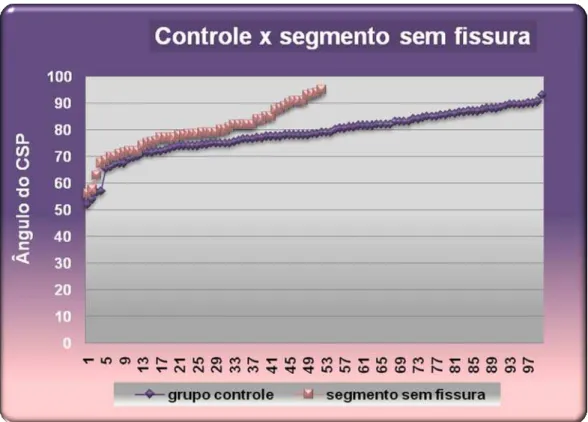 Gráfico 5.5 -   Angulação apresentada pelos CSP do grupo controle e pelos CSP do  segmento sem fissura, do grupo de estudo 