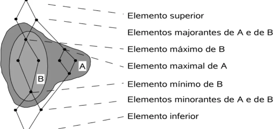 Figura 3.1: Ilustração da terminologia dos elementos para o conjunto ordenado e para os subconjuntos A e B
