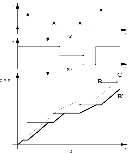Figura 3.3: Exemplo de correlação entre: (a) taxa de requisição r;  (b) taxa de execução e 