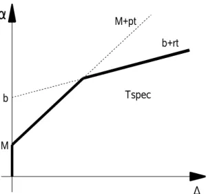 Figura  3.5: Curva de  chegada     representativa de um fluxo restrito pela especificação Tspec e de acordo com a equação   (3.5).