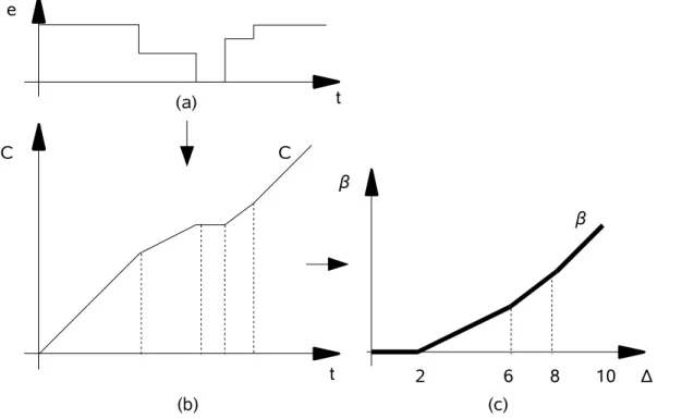 Figura 3.6:  Exemplo de obtenção da curva beta (c) a partir das funções taxa de execução “e” (a) e capacidade acumulada C (b)C t(b)e(a) t 2 6 8 10(c)C