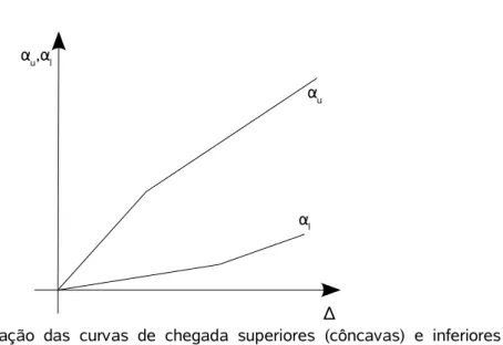 Figura  4.1:   Ilustração   das   curvas   de   chegada   superiores   (côncavas)   e   inferiores (convexas).