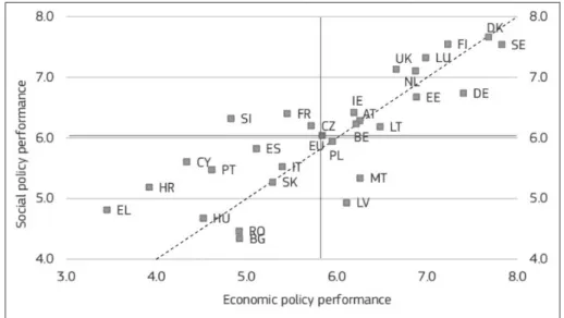 Figure 1: Economic and social performance indicators 2016