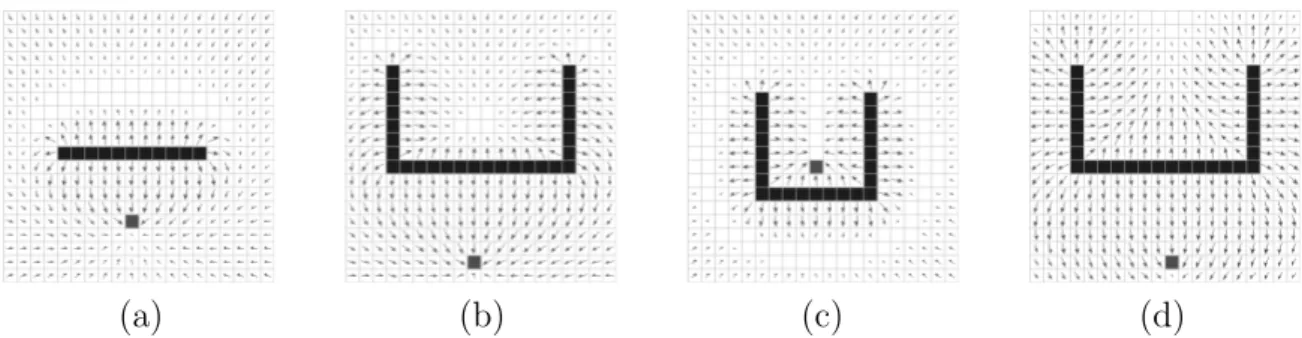 Figura 3.7: M´ınimos locais gerados pela anula¸c˜ao das for¸cas de atra¸c˜ao e repuls˜ao.