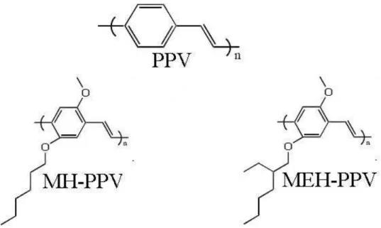 Figure  9  -  Molecular  structure  of  Polyparaphenylene  vinylene  (PPV)  (top)  and  its  derivatives:  poly(2-methoxy-5-(n-hexadecyloxy)-p-phenylene  vinylene)   (MH-PPV)  and poly[2-methoxy-5-(2 -ethyl-hexyloxy)-1,4-phenylene vinylene]  (MEH-PPV) (bot