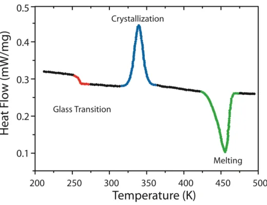 Figure  11  –  Example  of  Differential  Scanning  Calorimetry  (DSC)  experimental  results  on  Polyethylene  polymer  film:  Glass  Transition  (T g )  in  red,  crystallization  in  blue  and the melting of the ordered structure in green